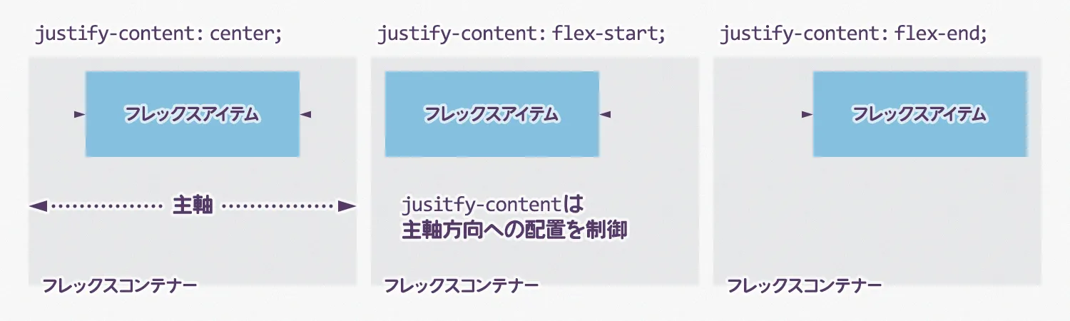 justify-contentプロパティは主軸方向への配置を制御
